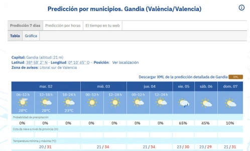 Se suavizan las máximas y se mantiene la lluvia para el viernes en la Safor