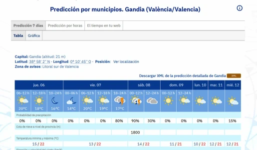 Se confirman las lluvias para el viernes noche y mañana del sábado con las máximas invariables a 22 grados en la Safor
