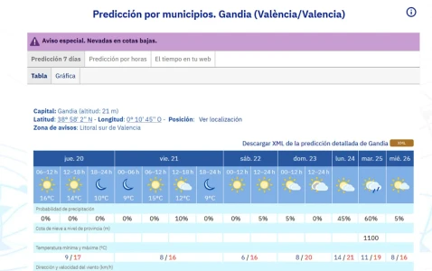 Seguirá el frío para encarar un fin de semana gélido en la Safor con mínimas de 6 grados y fuerte viento