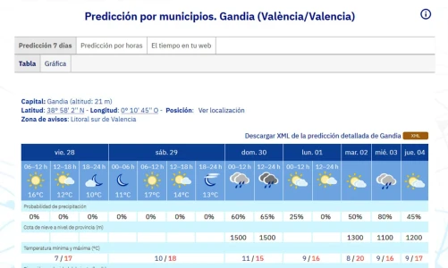 Despedimos mes con San Andrés y lluvia en la Safor para un diciembre igual sin grandes cambios en las temperaturas