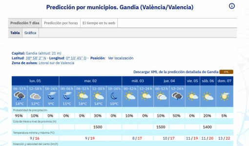 Una semana de diciembre con máximas entre 19 y 22 grados de máxima en la Safor