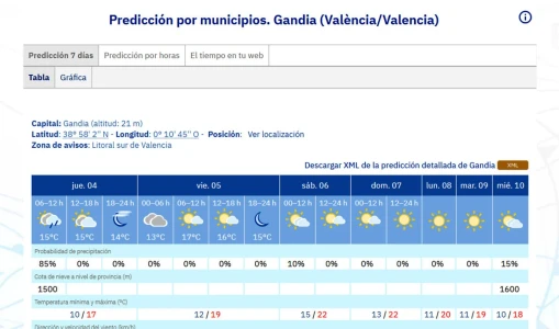 Se confirma el aumento de las temperaturas para este puente de la Constitución e Inmaculada con 22 grados de máxima en la Safor