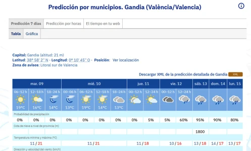 Tras un puente primaveral llegan las lluvias y un descenso térmico en las máximas en la Safor