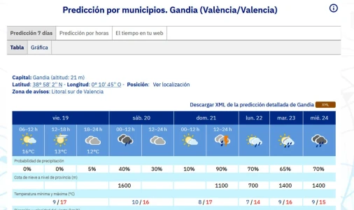 Posibilidad de lluvias de nuevo el sábado y el domingo en un fin de semana desapacible en la Safor