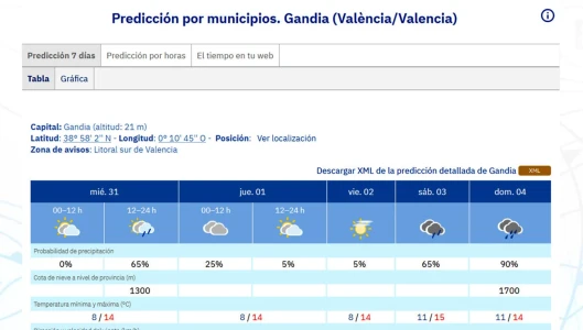 Cambio meteorológico hoy donde podría aparecer la lluvia en la Nochevieja en la Safor