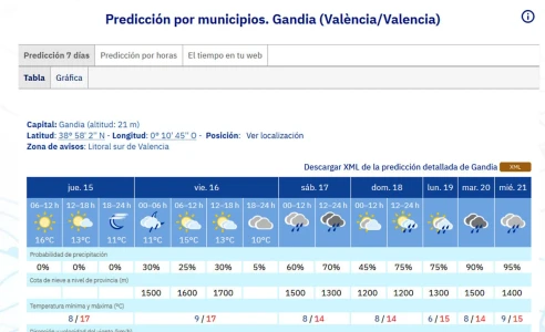 Nuevo cambio meteorológico con el traslado de las lluvias al fin de semana y descenso térmico en la Safor