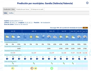 Fin de semana en la Safor marcado de nuevo por el fuerte viento y algún chubasco disperso