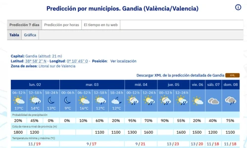 Arranca febrero con subida de temperaturas y lluvias esta semana en la Safor