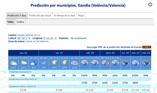 A la espera de las lluvias del fin de semana en la Safor hoy y mañana frío por las mañanas