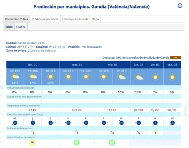 Arranca una Semana Santa soleada con máximas de entre 20 y 23 grados en la Safor y con noches frías