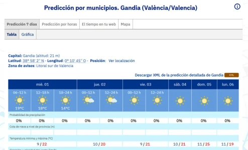 Estabilidad atmosférica en la Safor con una Semana Santa tranquila y temperaturas máximas preveraniegas