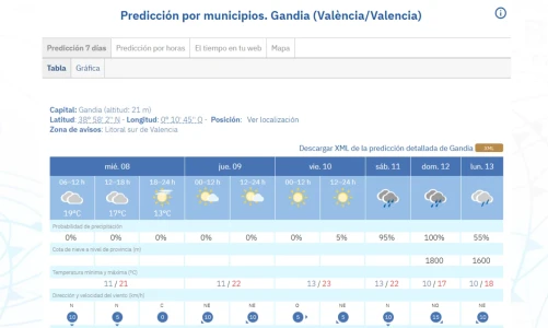 Mejora progresiva del tiempo tras un inicio con nubes en el litoral