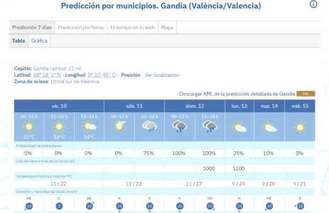 La Safor disfrutará de un viernes estable antes de un puente marcado por la lluvia