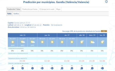Sol dominante y subida de temperaturas en La Safor