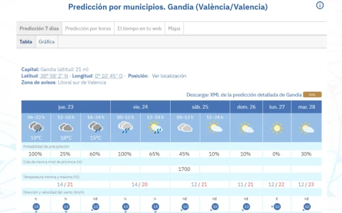 Jornada gris en La Safor con nubes bajas y posibles lloviznas en el sur
