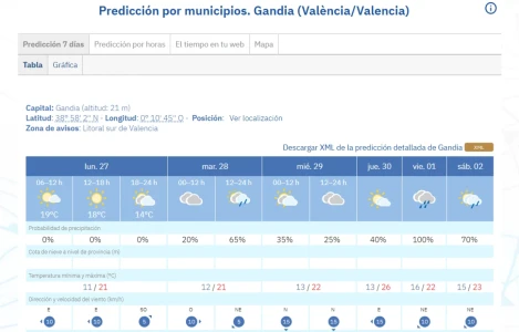 Tiempo estable y cielos despejados en La Safor para abrir la semana