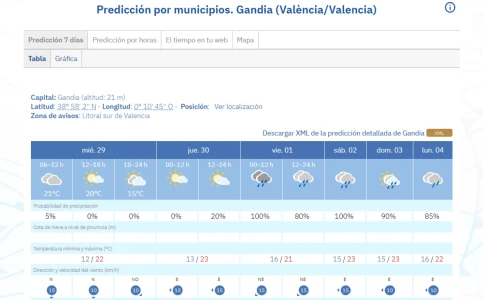Cielos nubosos y subida de temperaturas en La Safor