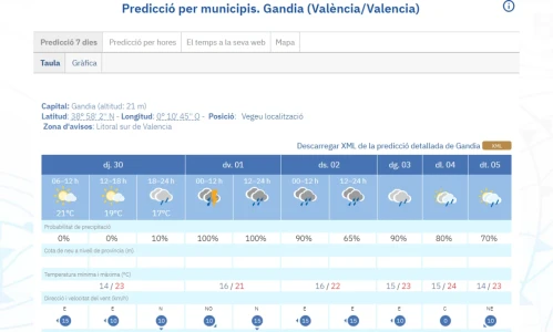 La estabilidad matinal dará paso a posibles chubascos tormentosos por la tarde
