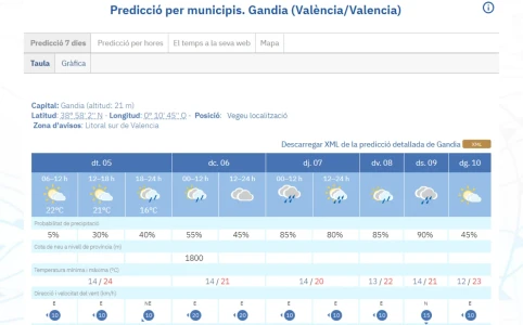Intervalos nubosos y posible lluvia débil marcan el día en La Safor
