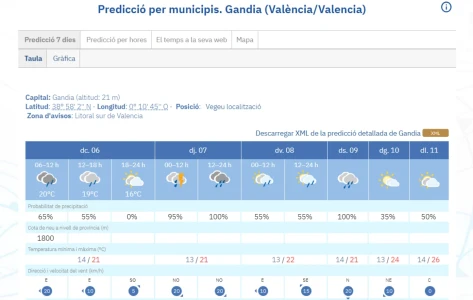 Jornada gris en La Safor con posibles chubascos débiles en el interior