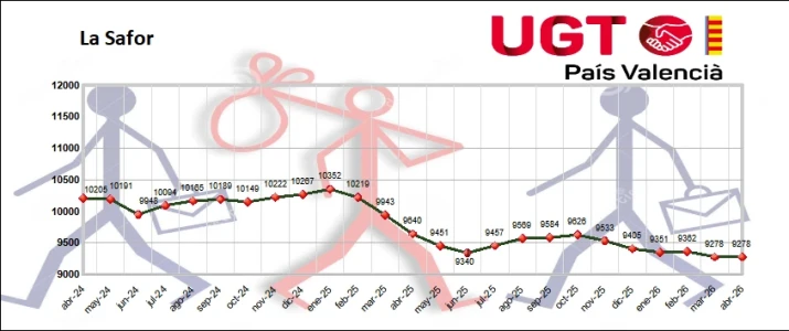 La Safor cierra abril con 9.278 personas desempleadas
