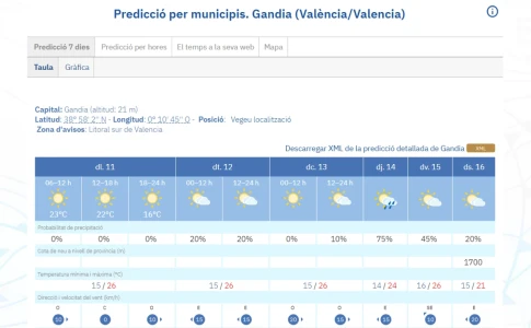 La Safor inicia la semana con máximas de 26°C