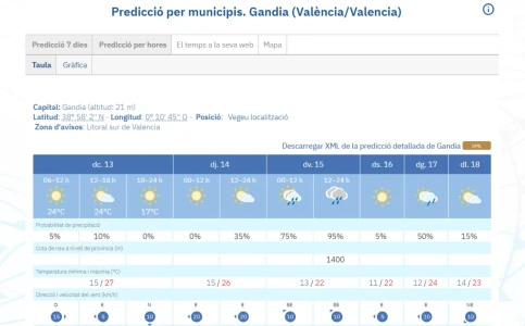 Jornada soleada en La Safor con riesgo de tormentas vespertinas en el interior de la mitad norte