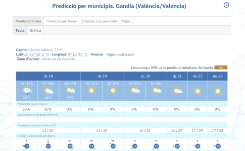La Safor inicia la semana con máximas de hasta 25 ºC
