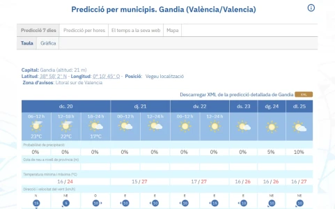 El buen tiempo se mantiene en La Safor con máximas de 24ºC