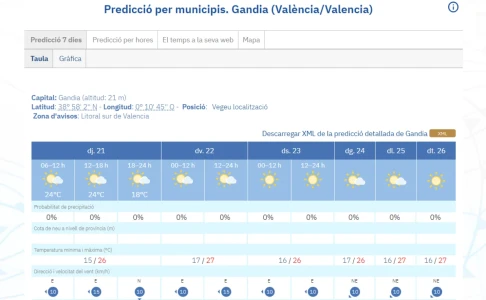 Ascenso ligero de las temperaturas y cielo despejado para hoy