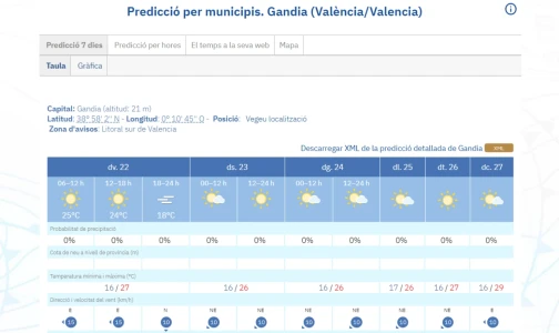 Viernes soleado que abre la puerta a un fin de semana estable y tranquilo
