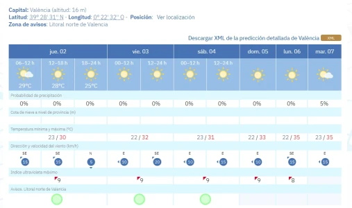 Jueves con intervalos de nubes bajas