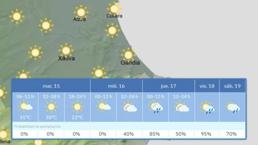 Martes 15: Jornada soleada con máximas de 34ºC