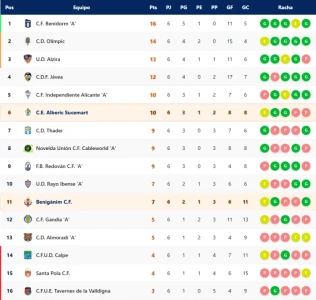 Los clubes de fútbol de La Safor ya se preparan para un nuevo fin de semana de competición