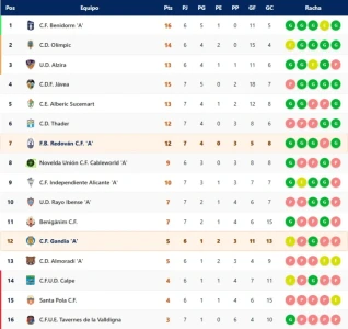 El fútbol de La Safor afronta un nuevo fin de semana repleto de partidos